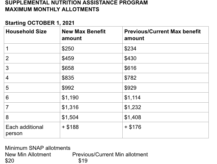 Monthly Allotments Table